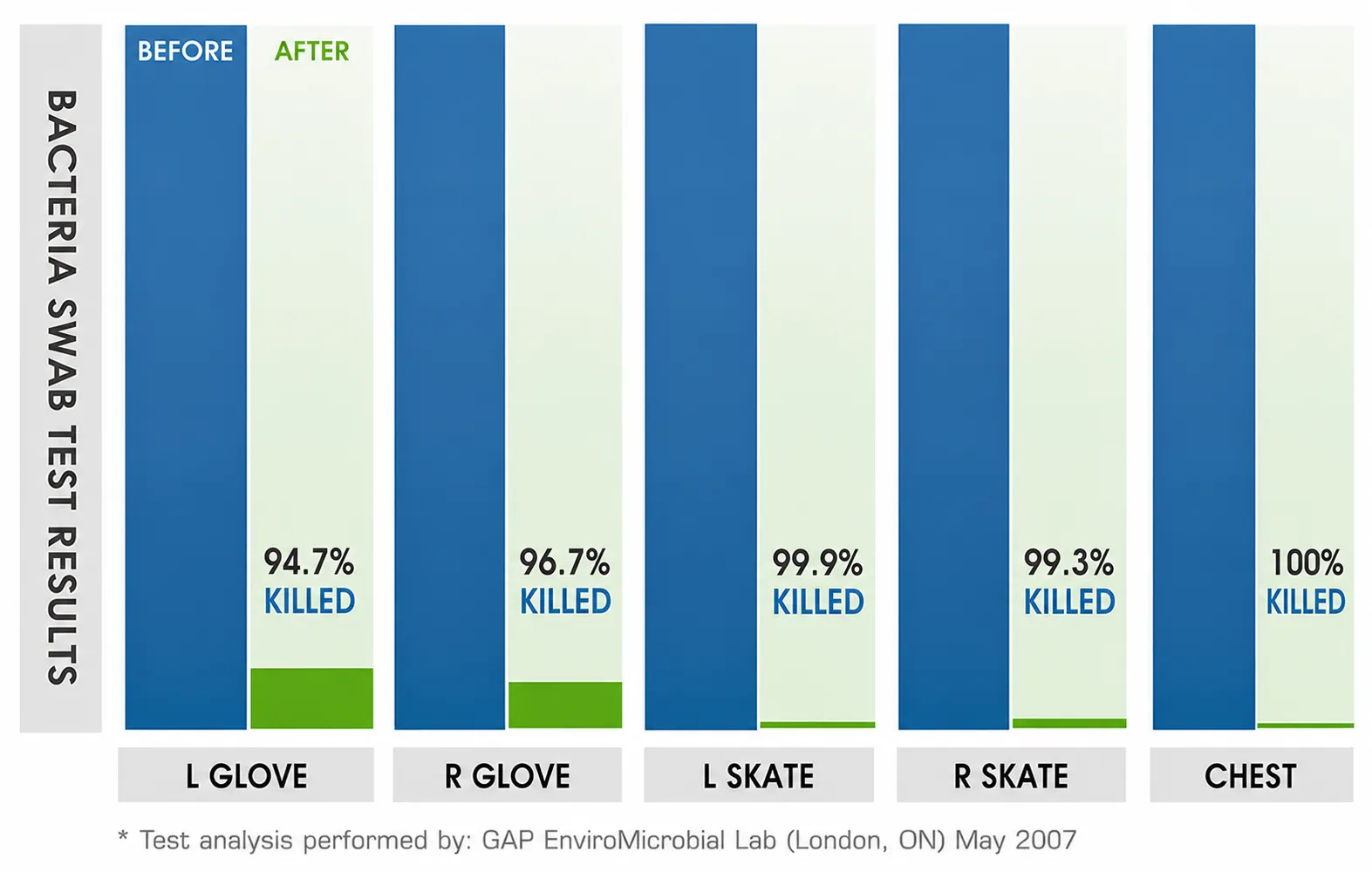 Bacteria swab test results: a single Fresh Gear ozone cycle killed 94.7% to 100% of the bacteria on hockey gloves, skates and chest gear (independent test by GAP EnviroMicrobial Lab, London ON).